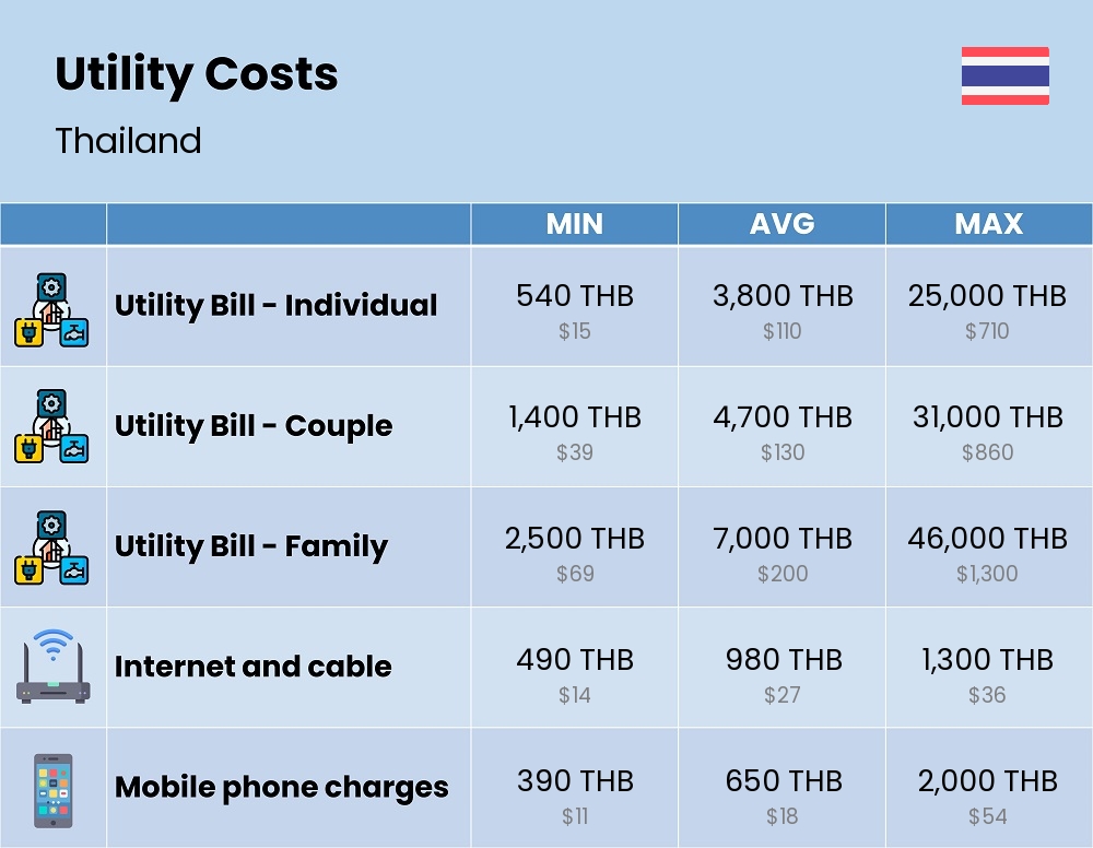 Chart showing the prices and cost of utility, energy, water, and gas for a family in Thailand