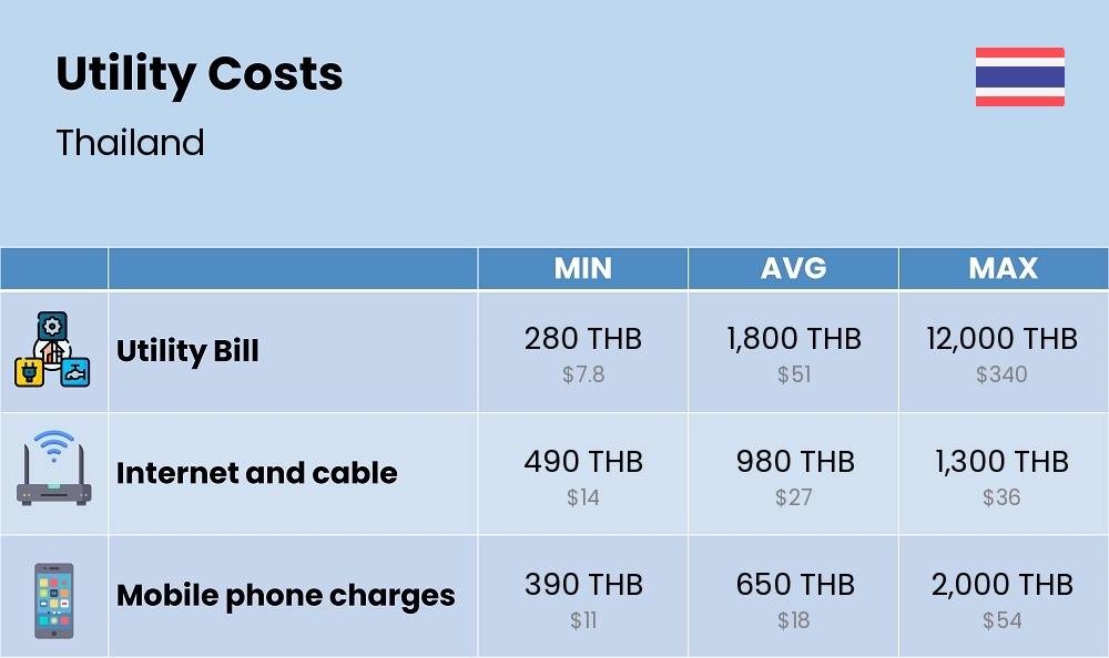 Chart showing the prices and cost of utility, energy, water, and gas for a student in Thailand