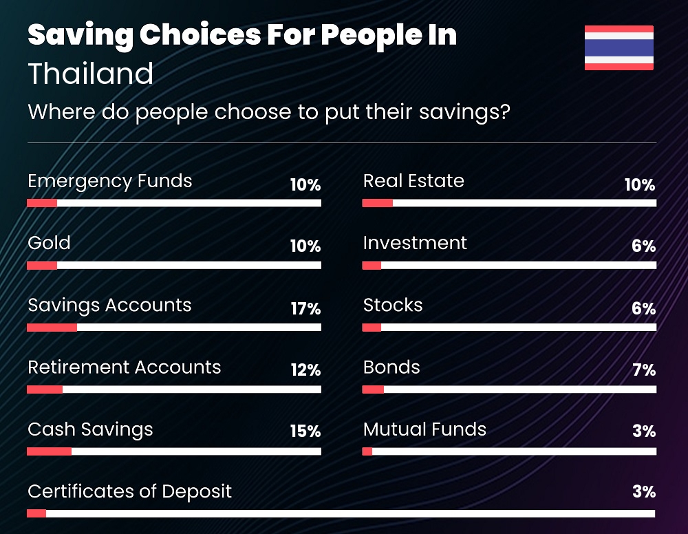 Where do people choose to put their savings in Thailand