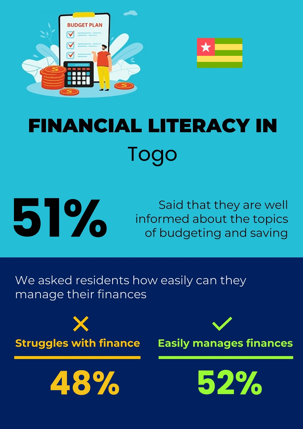 Financial literacy and difficulty in budgeting and financial planning for couples in Togo