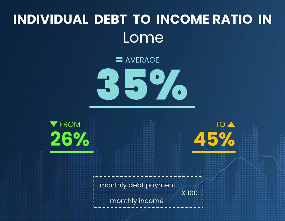 Chart showing debt-to-income ratio in Lome