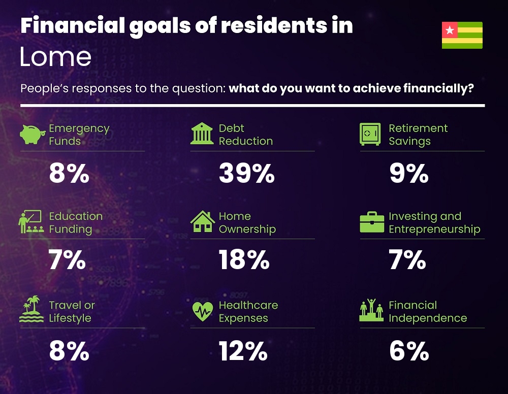 Financial goals and targets of single people living in Lome