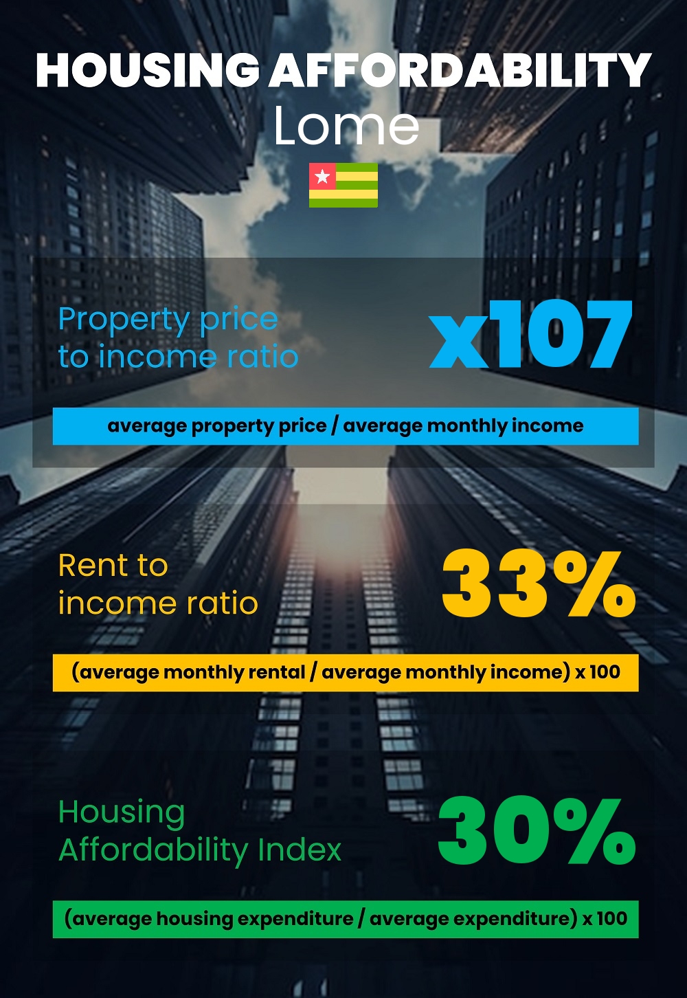 Housing and accommodation affordability, property price to income ratio, rent to income ratio, and housing affordability index chart in Lome