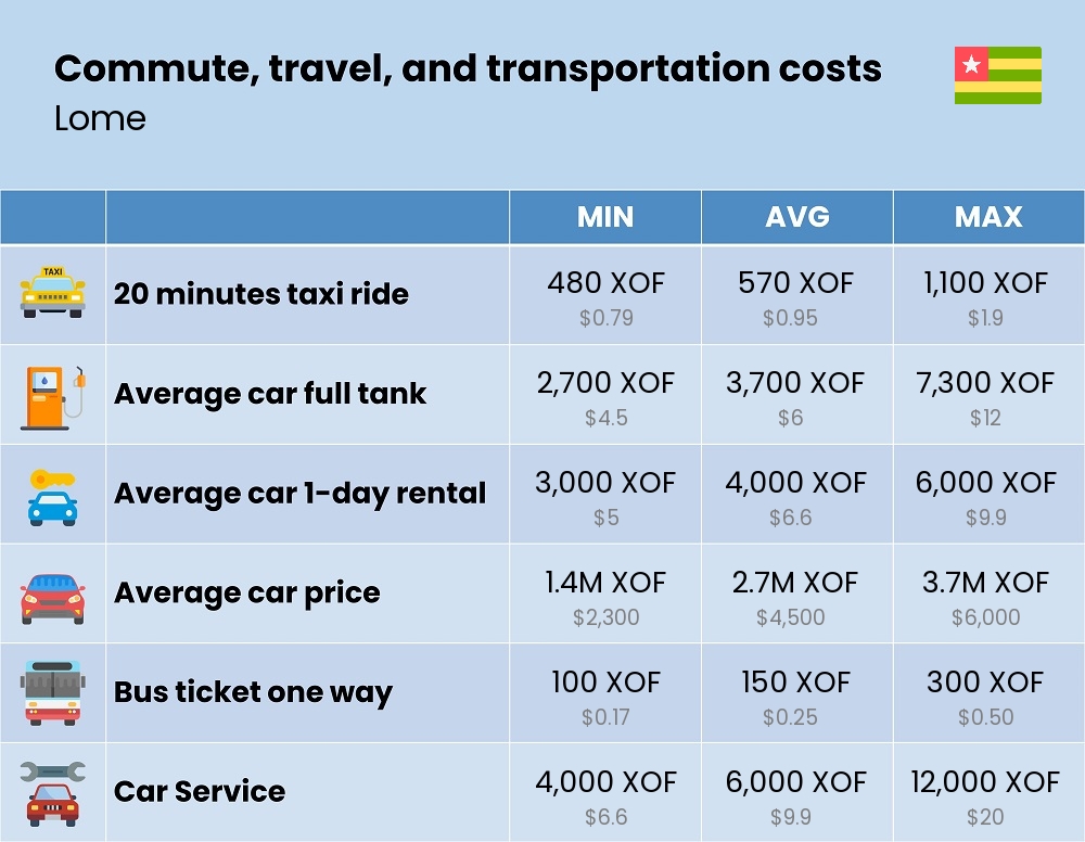 Chart showing the prices and cost of commute, travel, and transportation in Lome