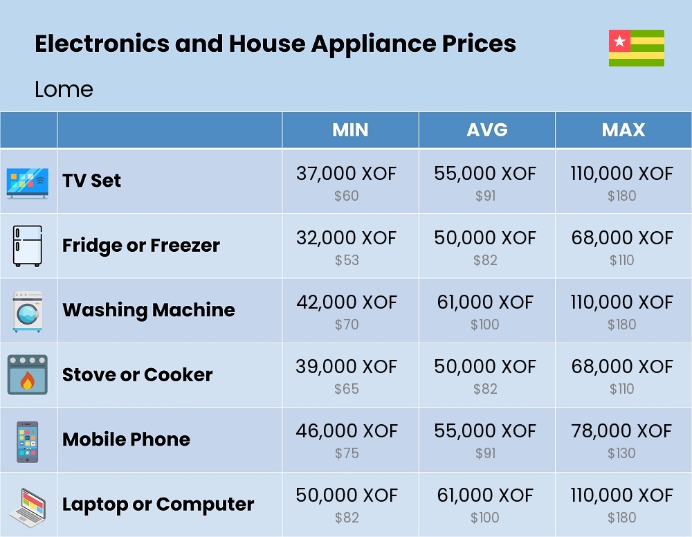 Chart showing the prices and cost of electronic devices and appliances in Lome