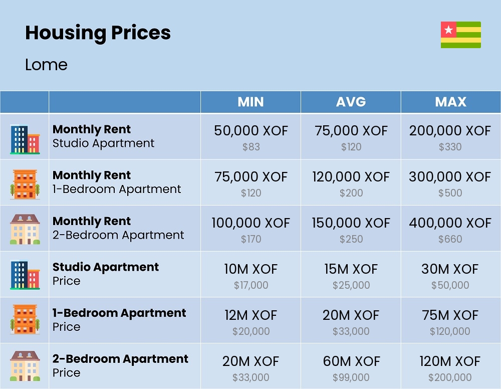 Chart showing the prices and cost of housing, accommodation, and rent in Lome