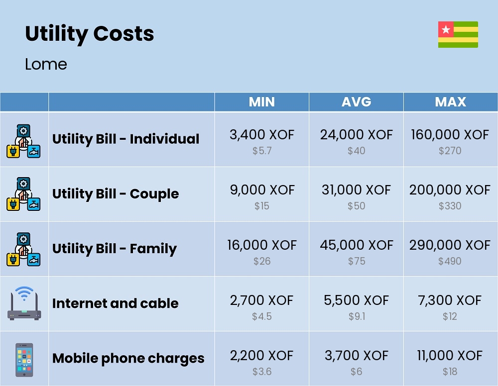 Chart showing the prices and cost of utility, energy, water, and gas for a family in Lome