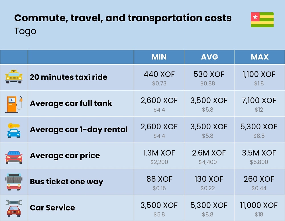 Chart showing the prices and cost of commute, travel, and transportation in Togo