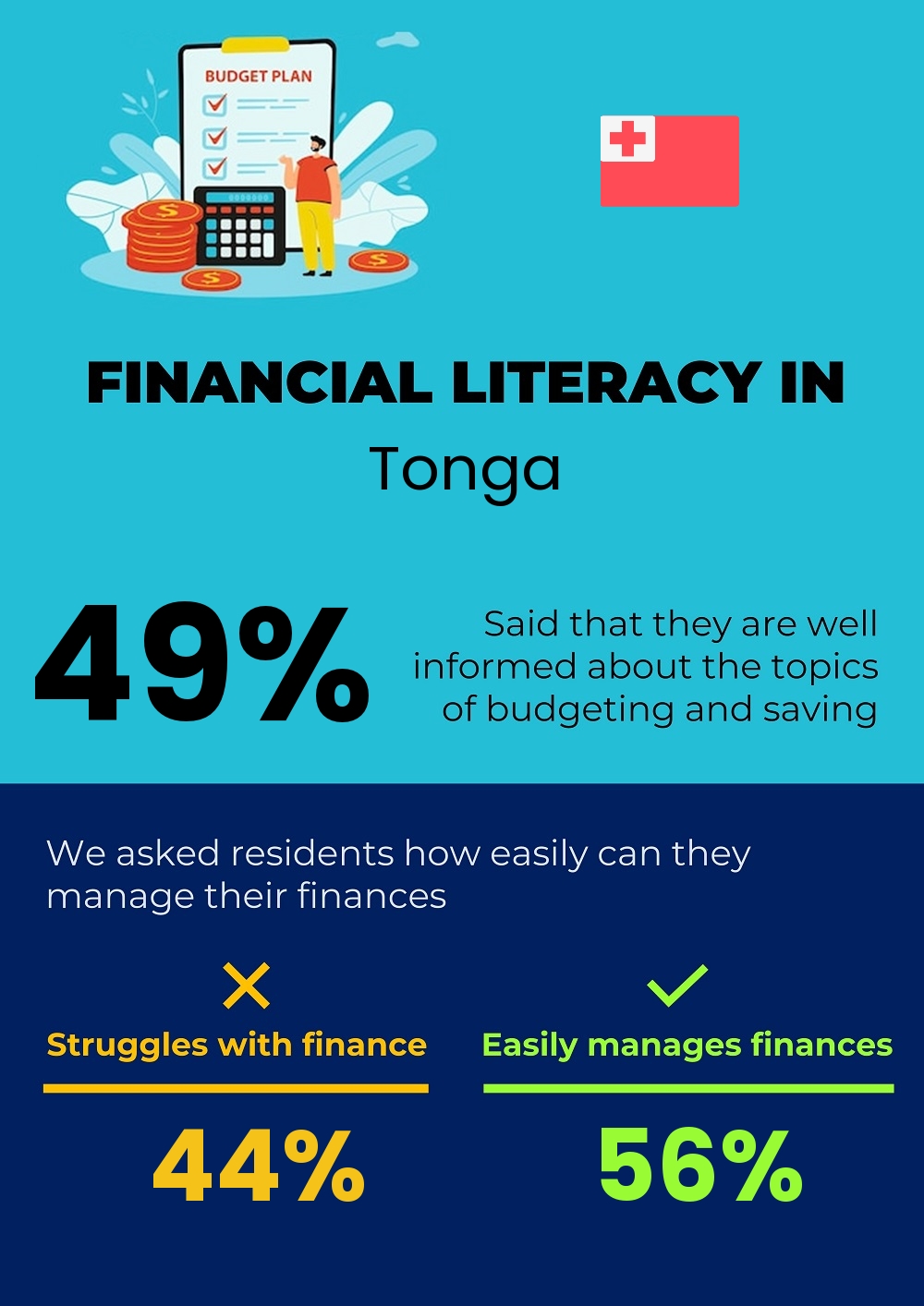 Financial literacy and difficulty in budgeting and financial planning for individuals in Tonga