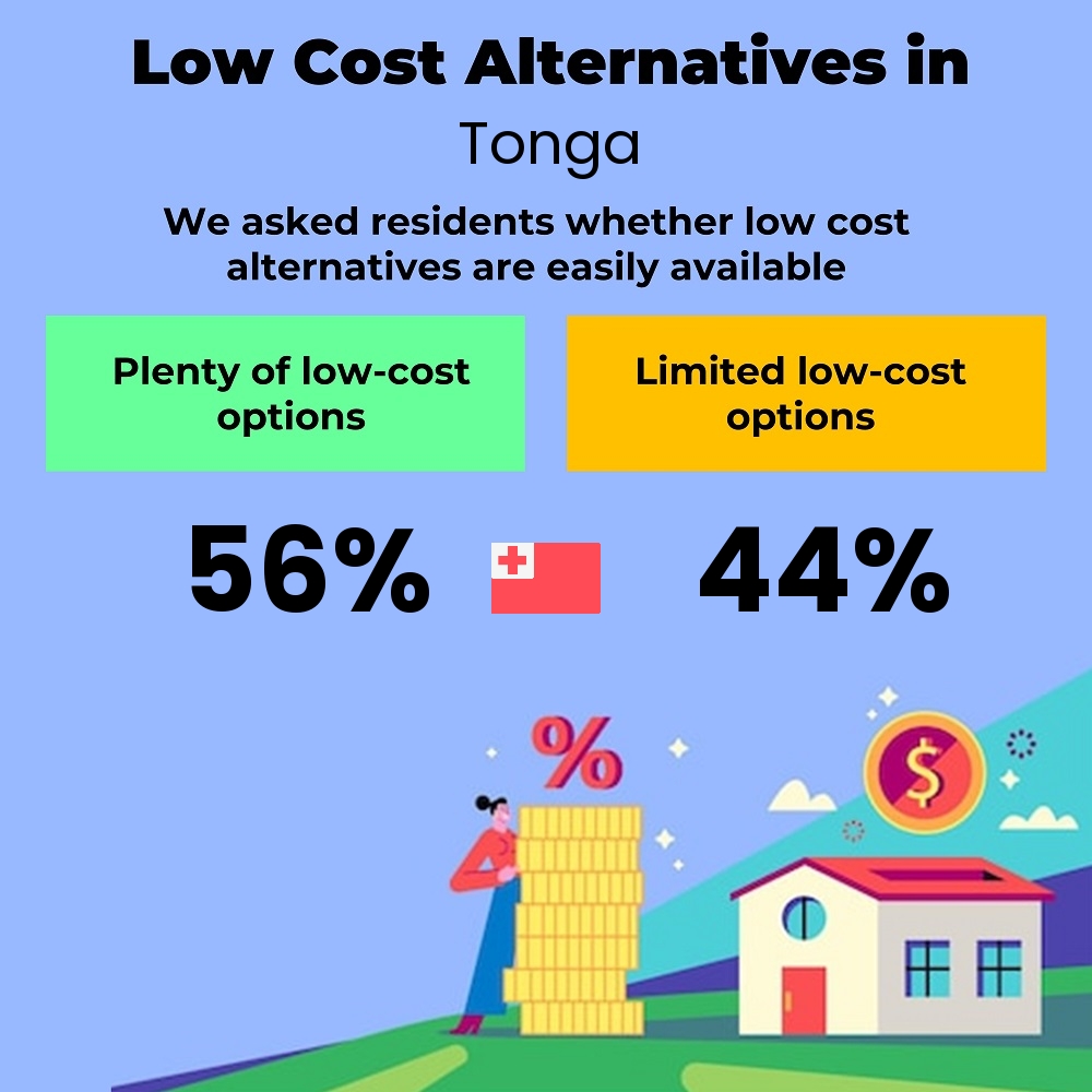 How easily is cost-cutting for students. Are there plenty of low-cost options in Tonga