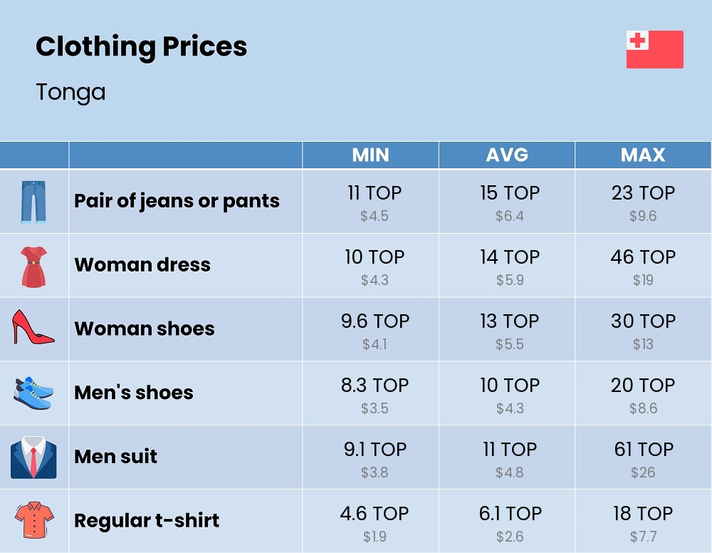 Chart showing the prices and cost of clothing and accessories in Tonga