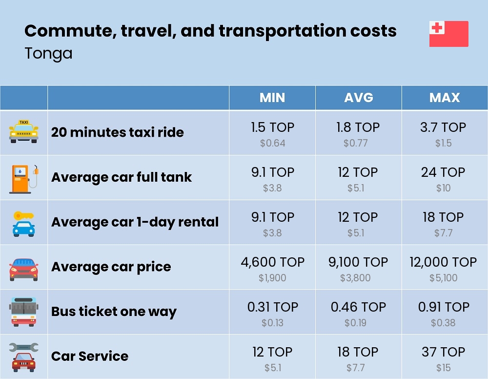 Chart showing the prices and cost of commute, travel, and transportation in Tonga