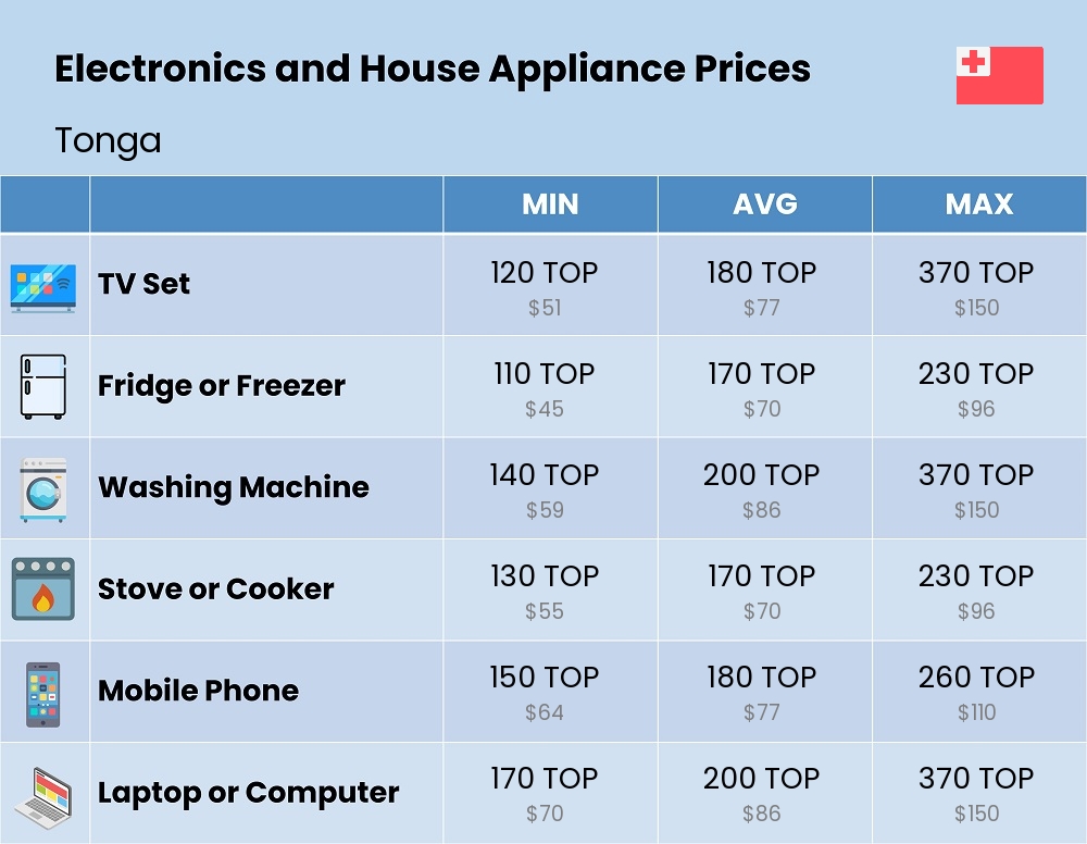 Chart showing the prices and cost of electronic devices and appliances in Tonga