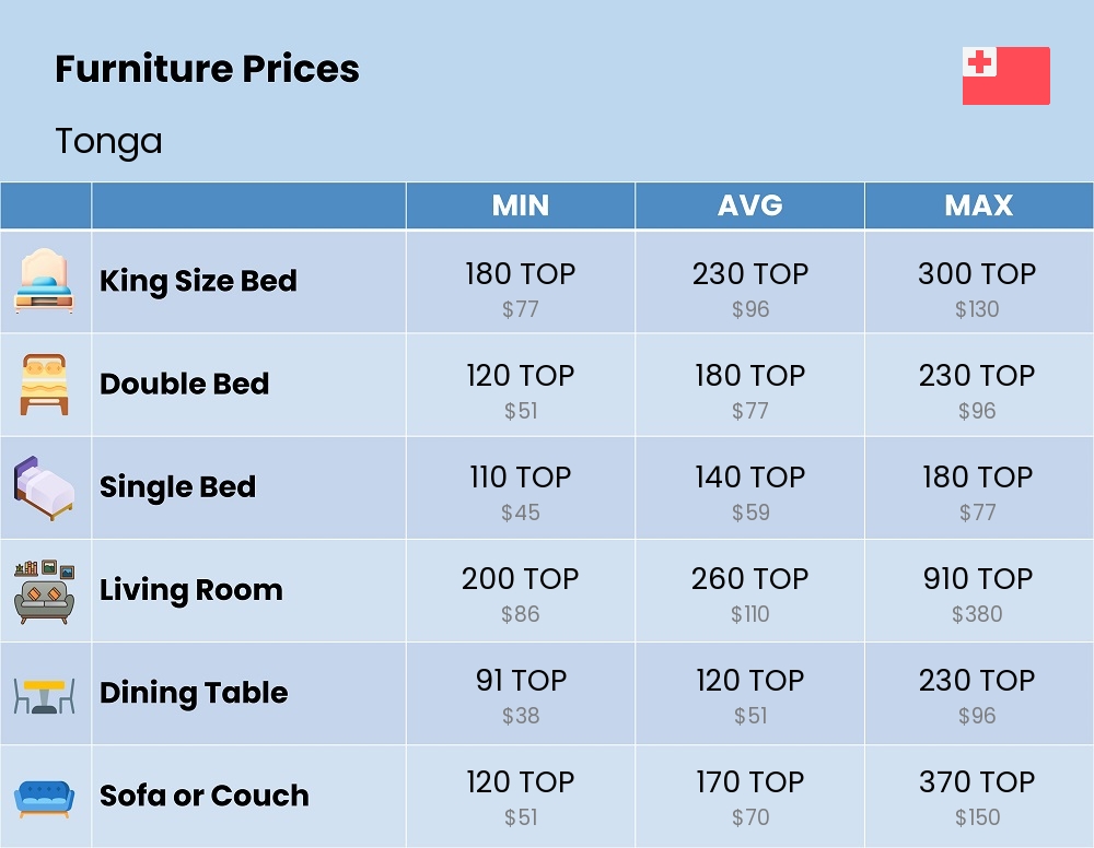 Chart showing the prices and cost of furniture in Tonga