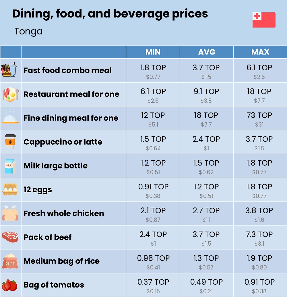 Chart showing the prices and cost of grocery, food, restaurant meals, market, and beverages in Tonga