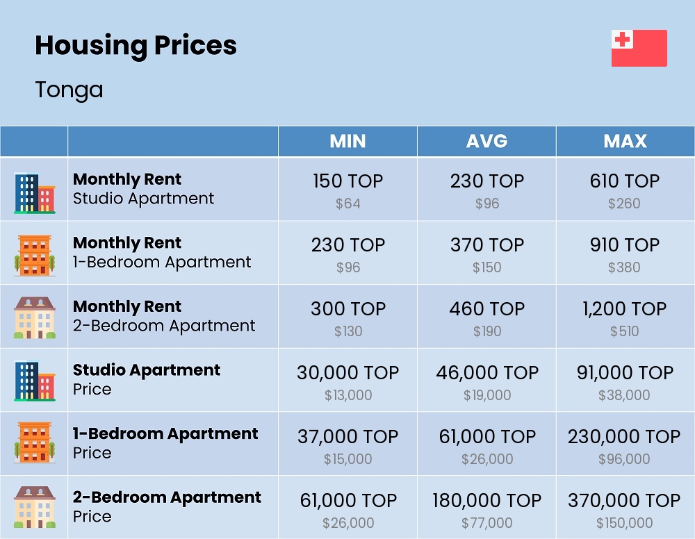 Chart showing the prices and cost of housing, accommodation, and rent in Tonga