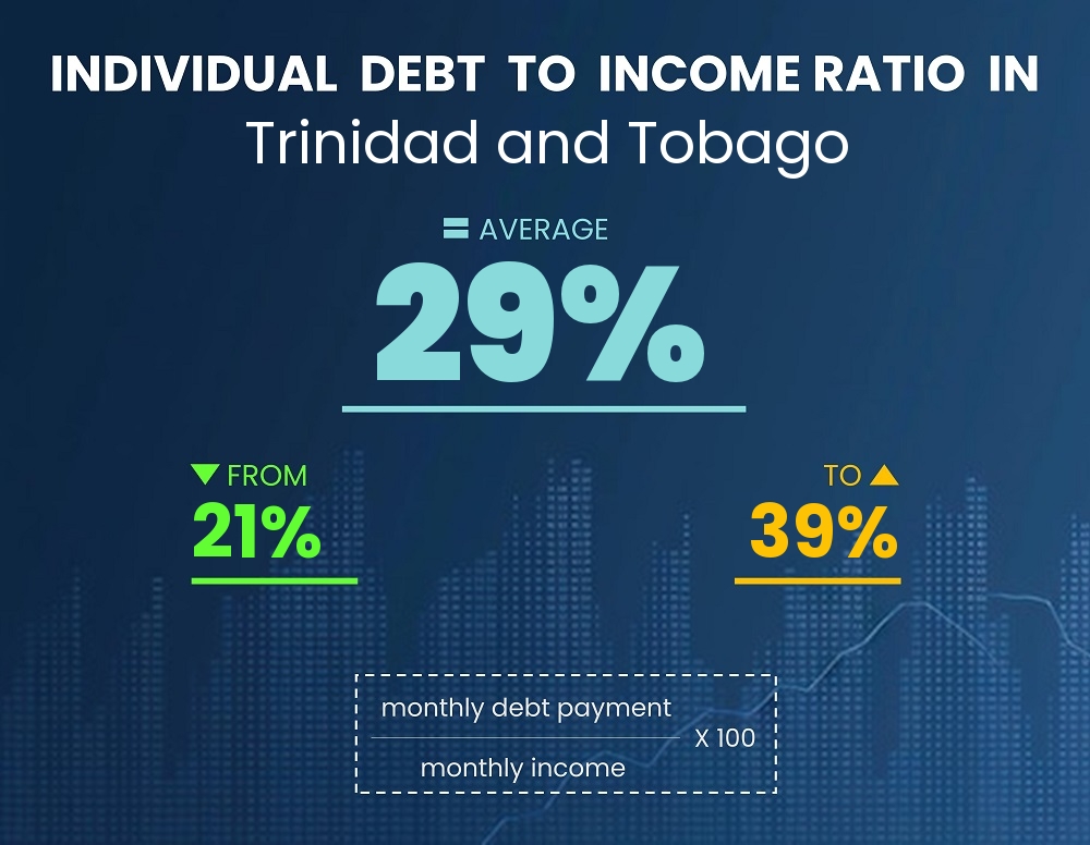 Chart showing debt-to-income ratio in Trinidad and Tobago