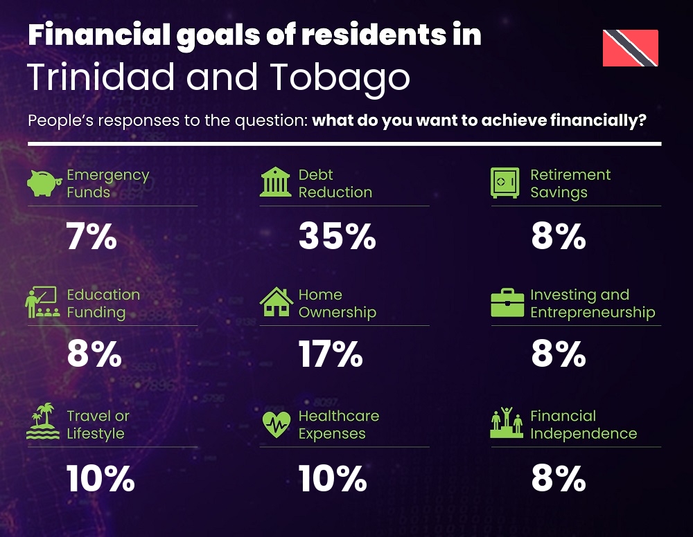 Financial goals and targets of families living in Trinidad and Tobago