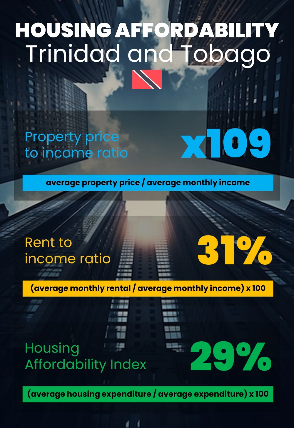 Housing and accommodation affordability, property price to income ratio, rent to income ratio, and housing affordability index chart in Trinidad and Tobago