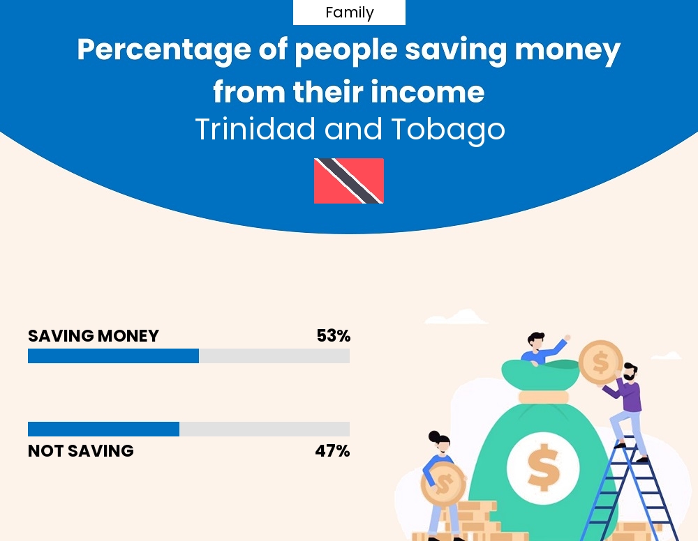 Percentage of families who manage to save money from their income every month in Trinidad and Tobago