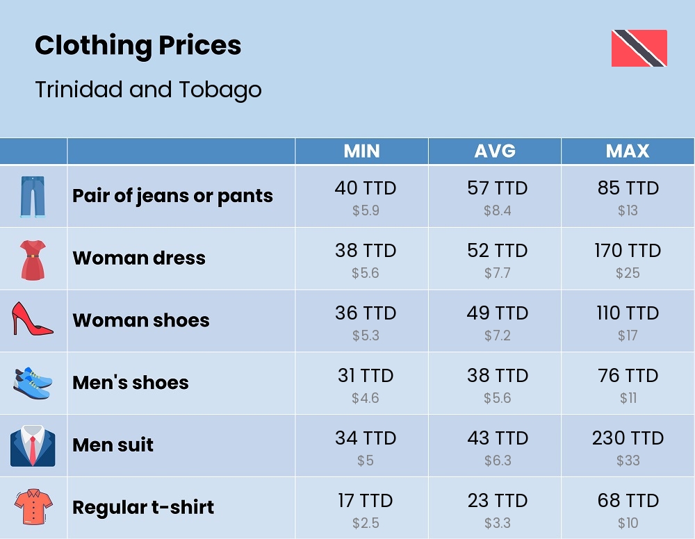 Chart showing the prices and cost of clothing and accessories in Trinidad and Tobago