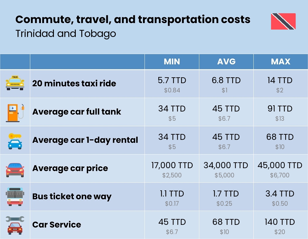 Chart showing the prices and cost of commute, travel, and transportation in Trinidad and Tobago