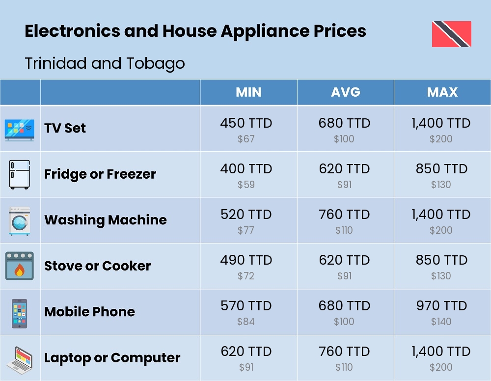 Chart showing the prices and cost of electronic devices and appliances in Trinidad and Tobago