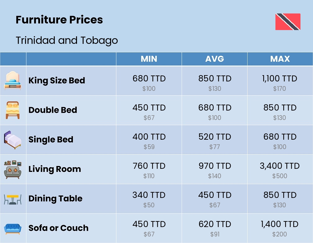 Chart showing the prices and cost of furniture in Trinidad and Tobago