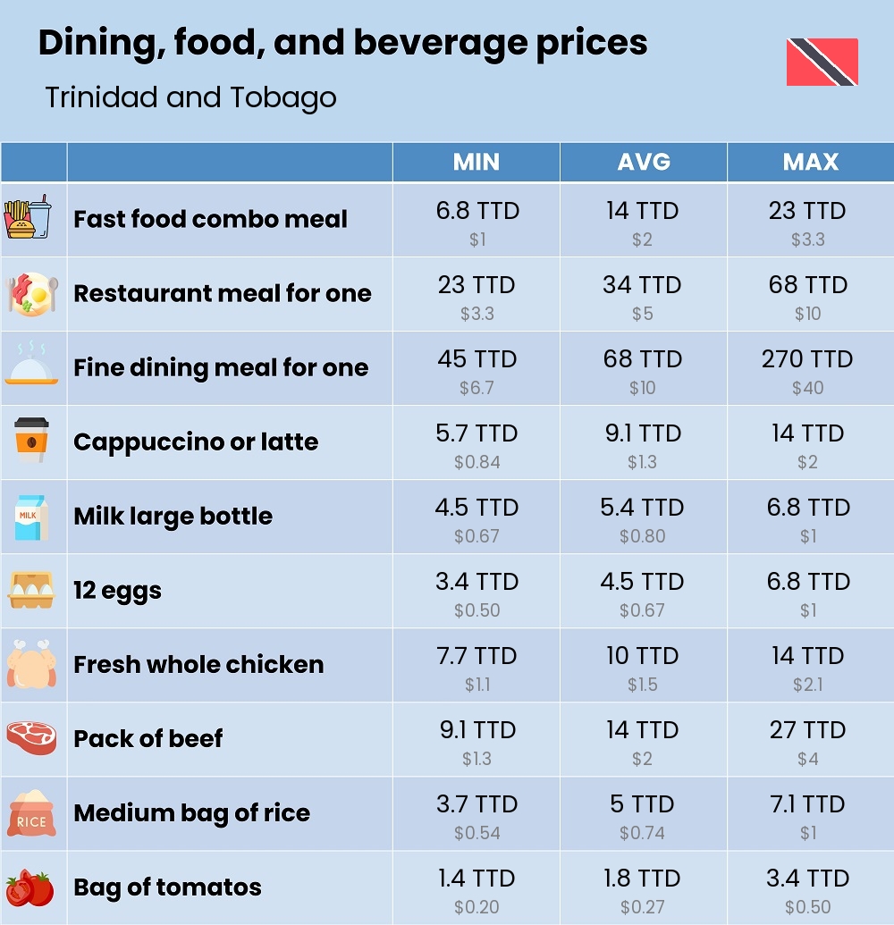 Chart showing the prices and cost of grocery, food, restaurant meals, market, and beverages in Trinidad and Tobago