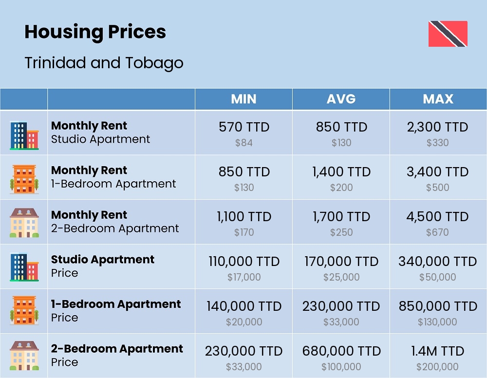 Chart showing the prices and cost of housing, accommodation, and rent in Trinidad and Tobago