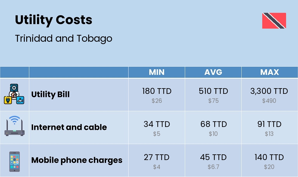 Chart showing the prices and cost of utility, energy, water, and gas for a family in Trinidad and Tobago