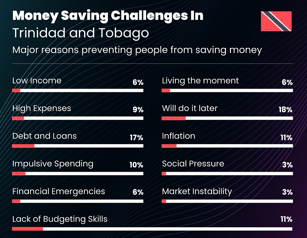 Reasons that make it difficult for families to save money in Trinidad and Tobago