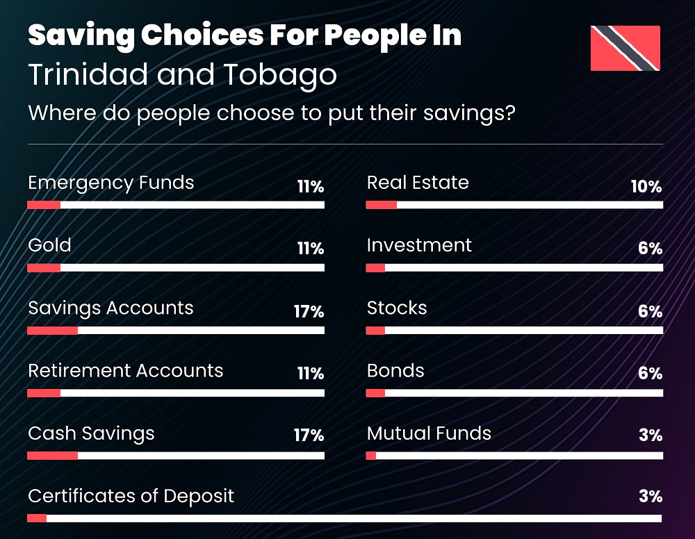 Where do families choose to put their savings in Trinidad and Tobago