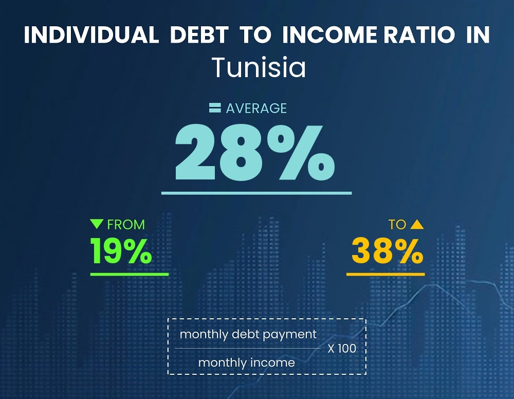 Chart showing debt-to-income ratio in Tunisia