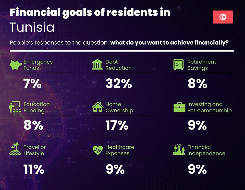 Financial goals and targets of families living in Tunisia