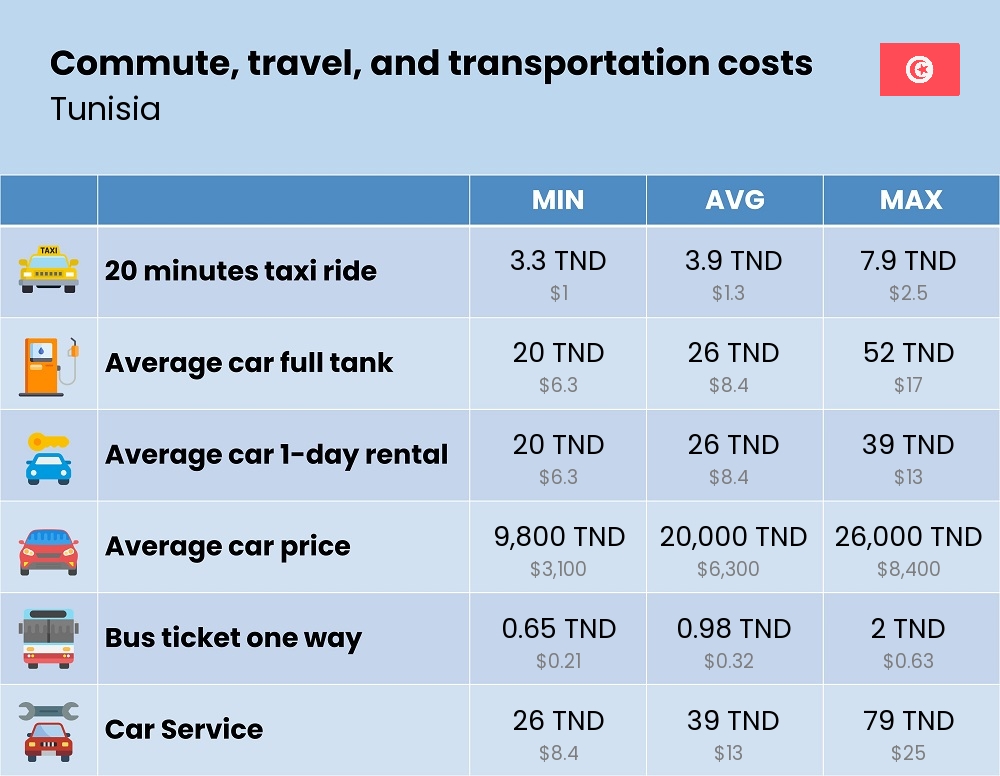 Chart showing the prices and cost of commute, travel, and transportation in Tunisia