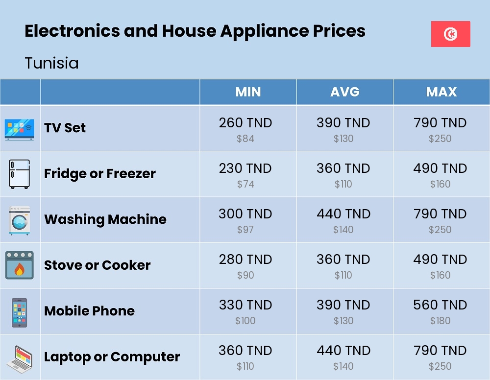 Chart showing the prices and cost of electronic devices and appliances in Tunisia