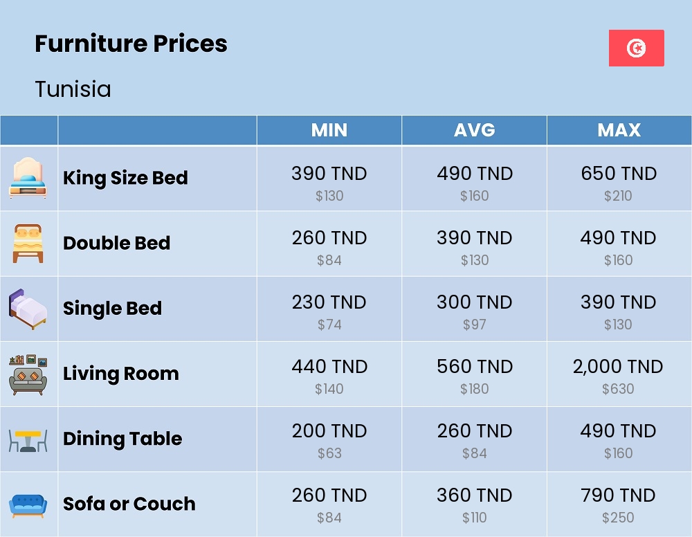 Chart showing the prices and cost of furniture in Tunisia