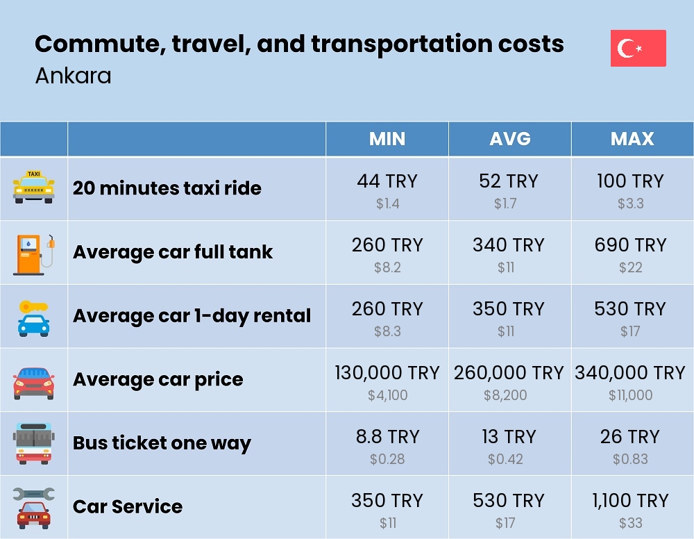 Chart showing the prices and cost of commute, travel, and transportation in Ankara