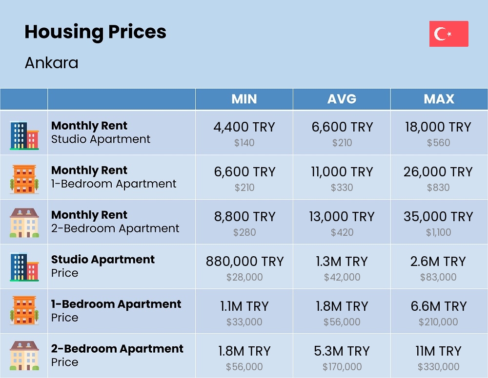 Chart showing the prices and cost of housing, accommodation, and rent in Ankara