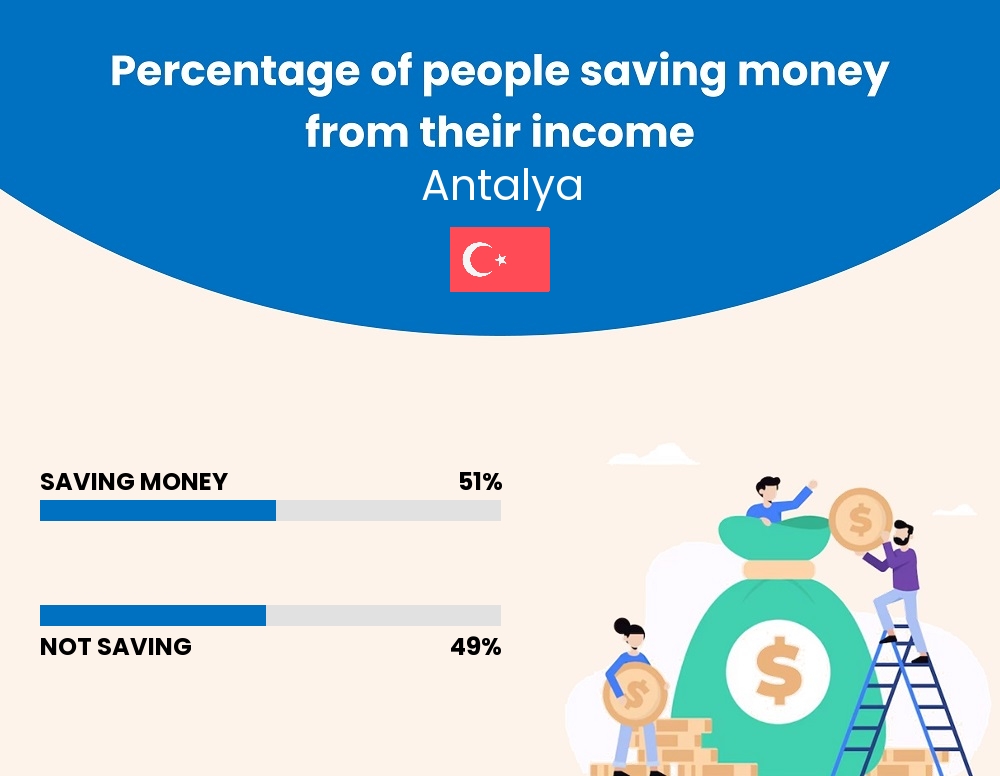 Percentage of people who manage to save money from their income every month in Antalya