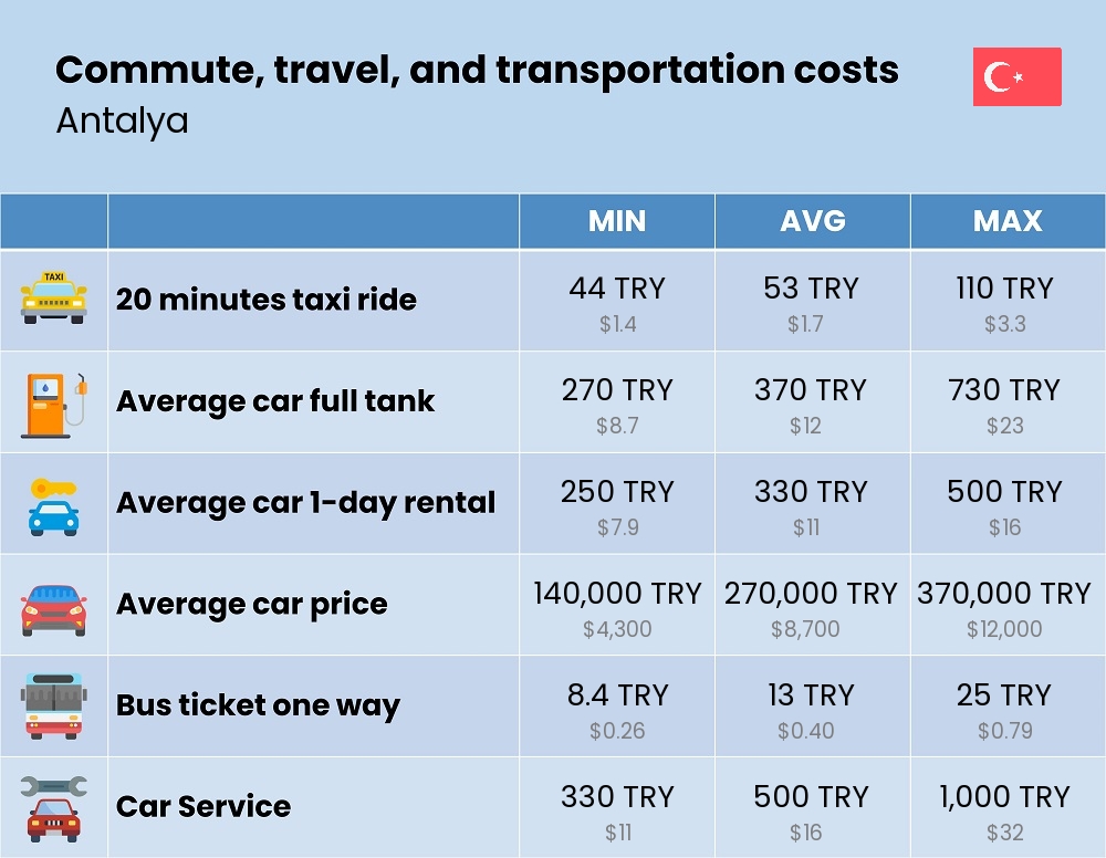 Chart showing the prices and cost of commute, travel, and transportation in Antalya