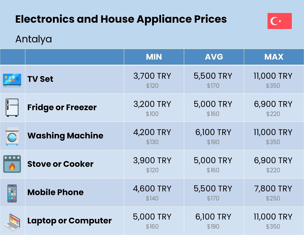 Chart showing the prices and cost of electronic devices and appliances in Antalya