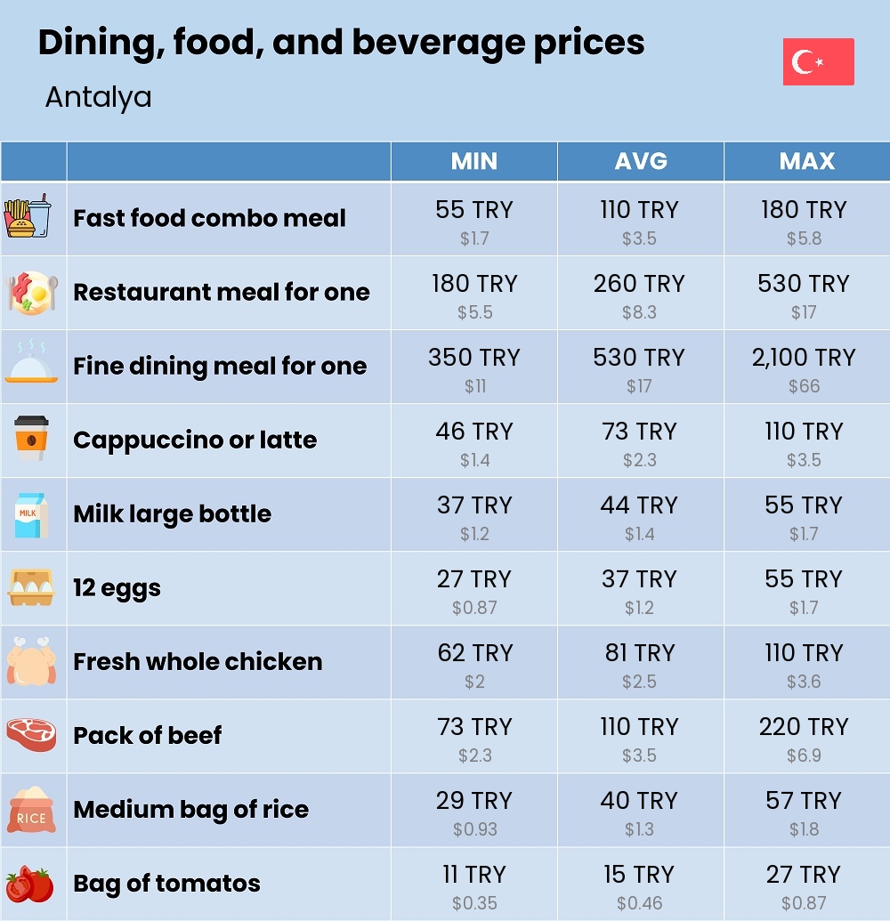 Chart showing the prices and cost of grocery, food, restaurant meals, market, and beverages in Antalya