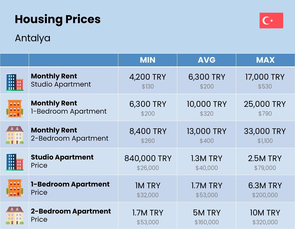 Chart showing the prices and cost of housing, accommodation, and rent in Antalya