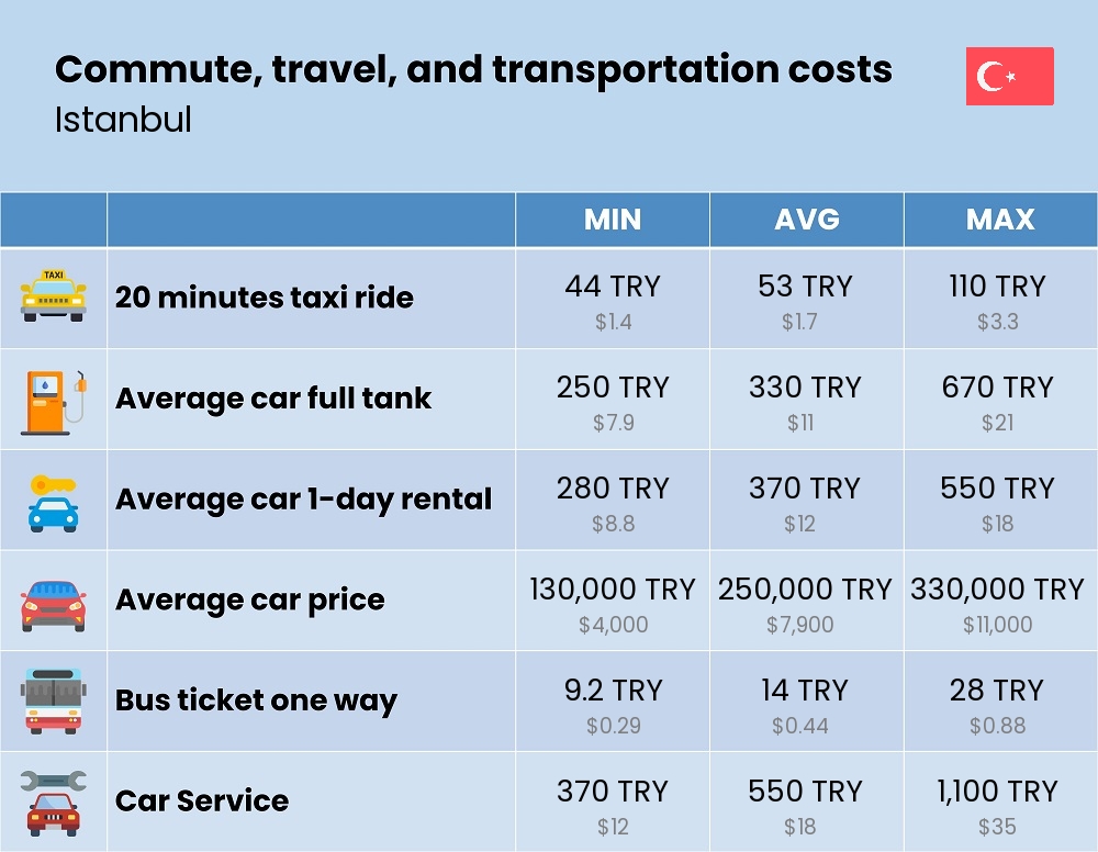 Chart showing the prices and cost of commute, travel, and transportation in Istanbul