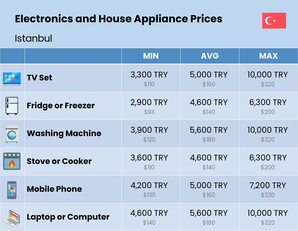 Chart showing the prices and cost of electronic devices and appliances in Istanbul