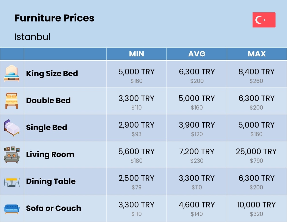 Chart showing the prices and cost of furniture in Istanbul