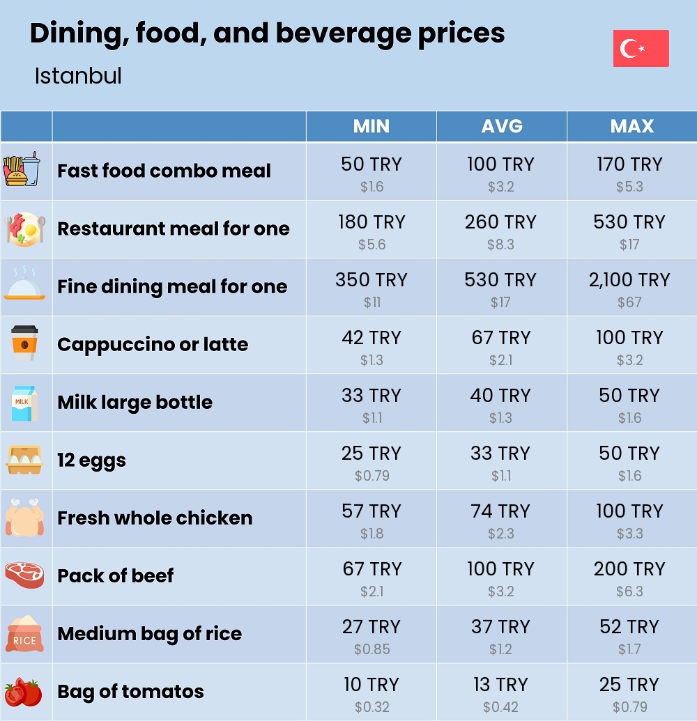 Chart showing the prices and cost of grocery, food, restaurant meals, market, and beverages in Istanbul