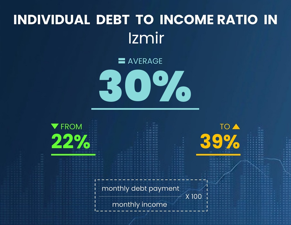 Chart showing debt-to-income ratio in Izmir